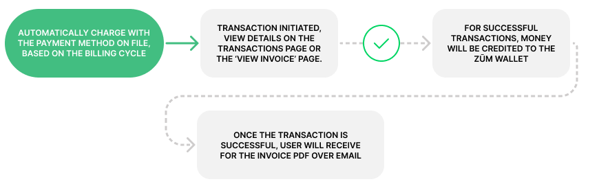 Subscription creation flow charge user